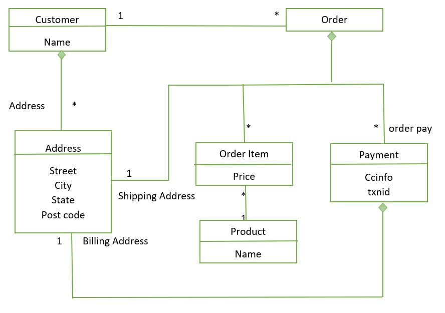 UML Diagram for E-Commerce Site - Aggregate Data Models in NoSQL